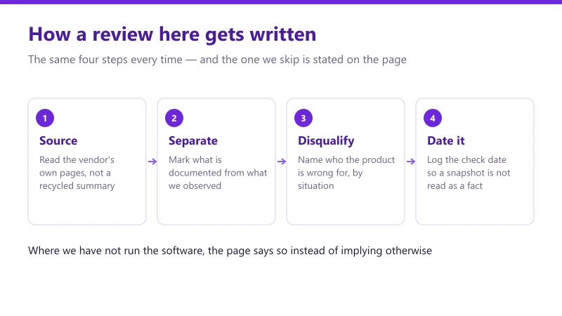 Four steps behind every review on this site: read the vendor’s own pages, separate documented workflow from observed behaviour, name who the product is wrong for, and date the check