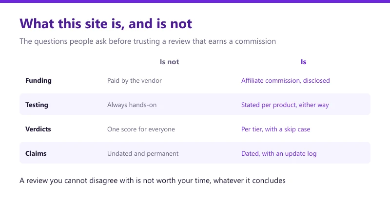 What this site is and is not: funded by affiliate commission rather than by vendors, testing stated per product, verdicts given per tier with a skip case, and claims dated with an update log